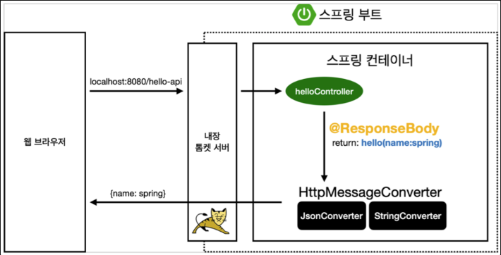 Message Converter에 대해서(직렬화,역직렬화)