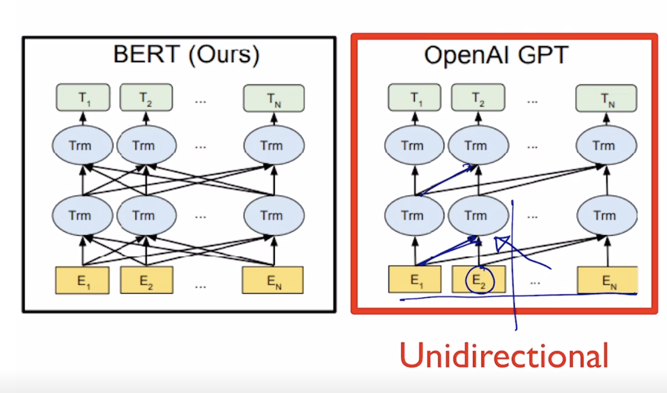 Self-Supervised Pre-training Models (GPT, BERT...)