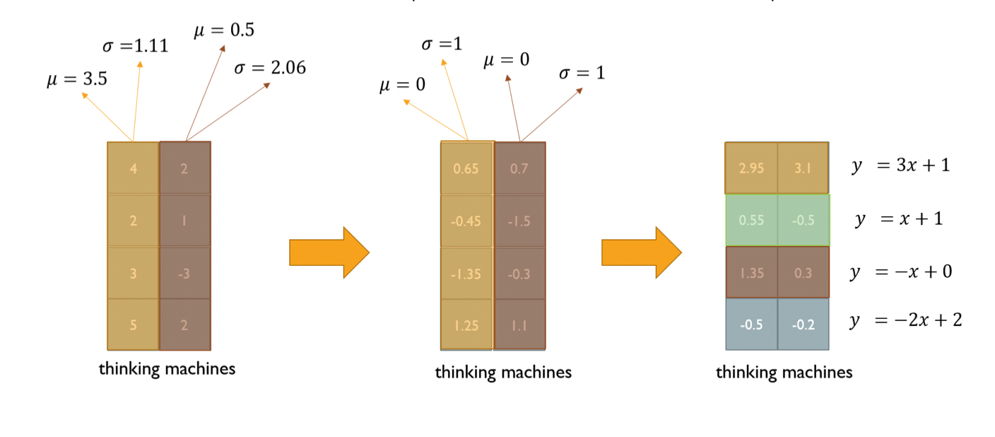 Transformation Function Machine Learning Transformer
