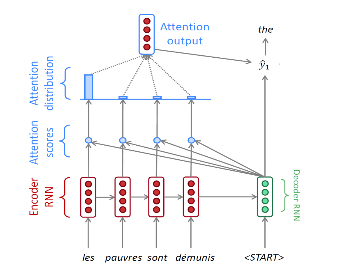 Sequence To Sequence With Attention