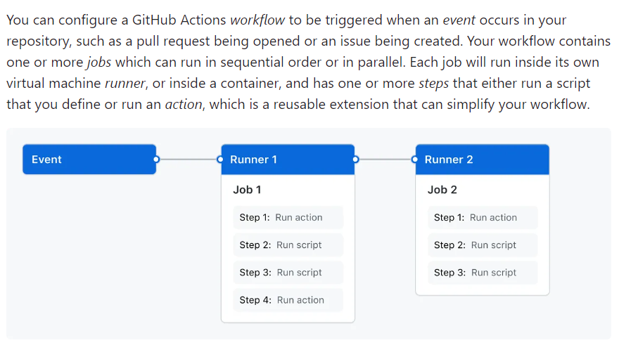 CI/CD : Github Action