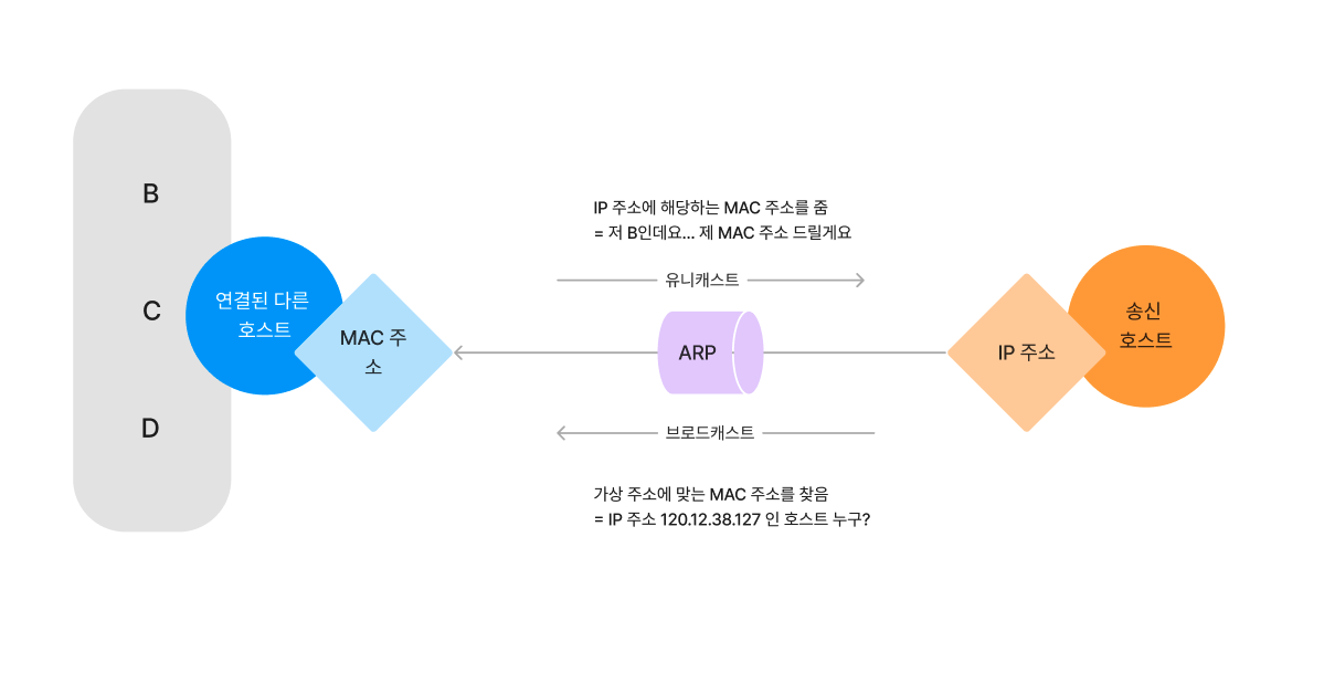 ARP가 주소를 찾는 과정