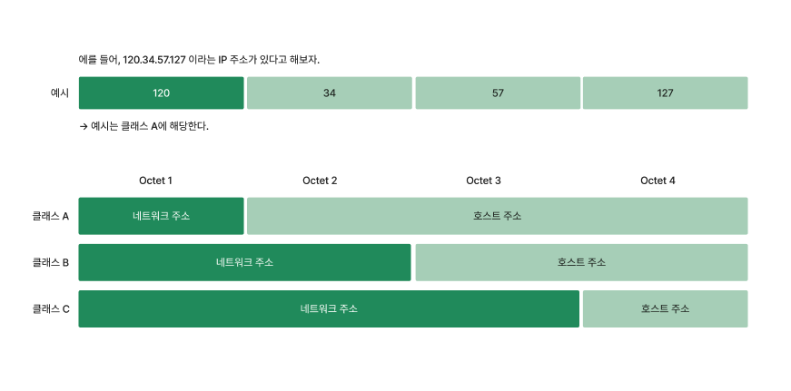 클래스 기반 할당 방식