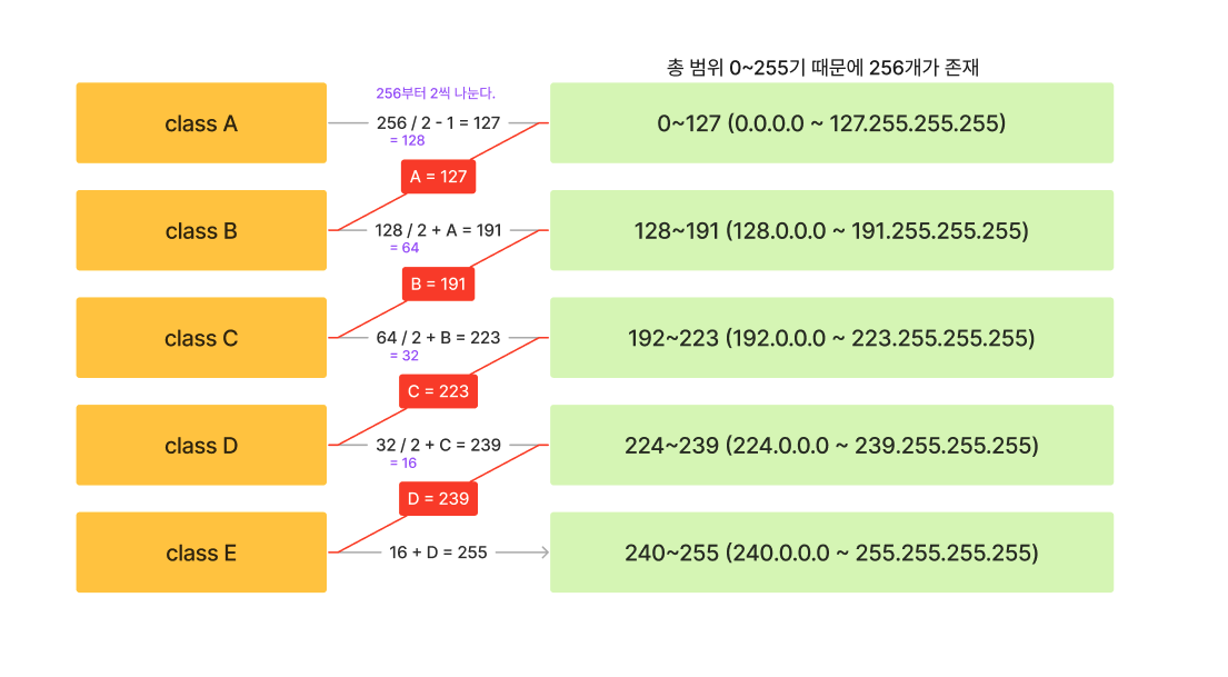 클래스 구분 방법