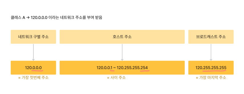 네트워크 주소