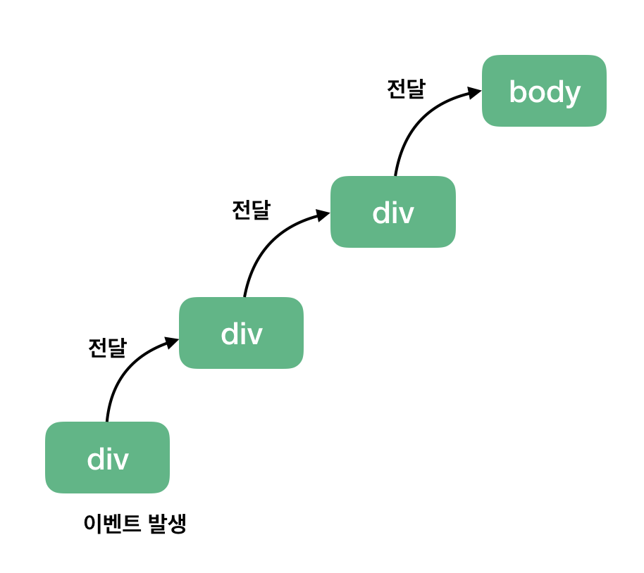 이벤트버블링 구조 사진