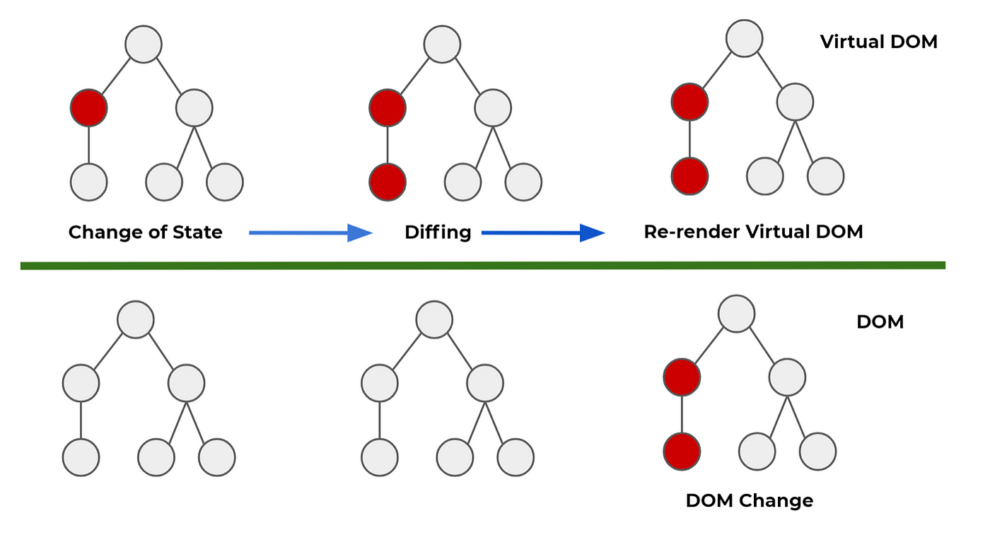 Virtual DOM 처리 과정