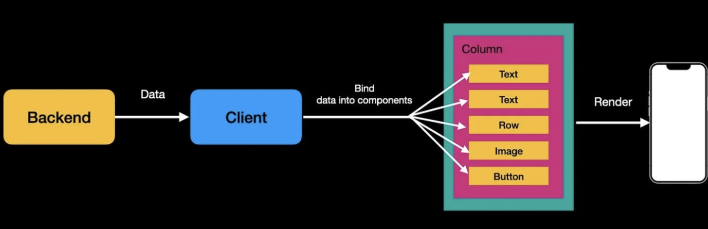 Server-Driven UI with Compose