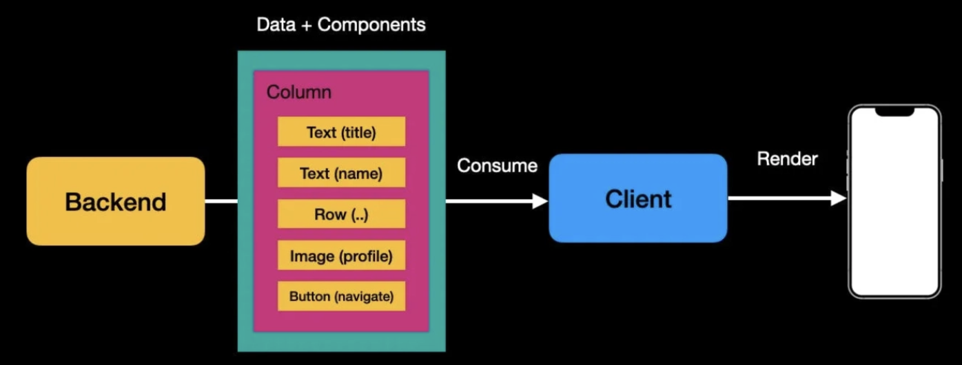 Server-Driven UI with Compose