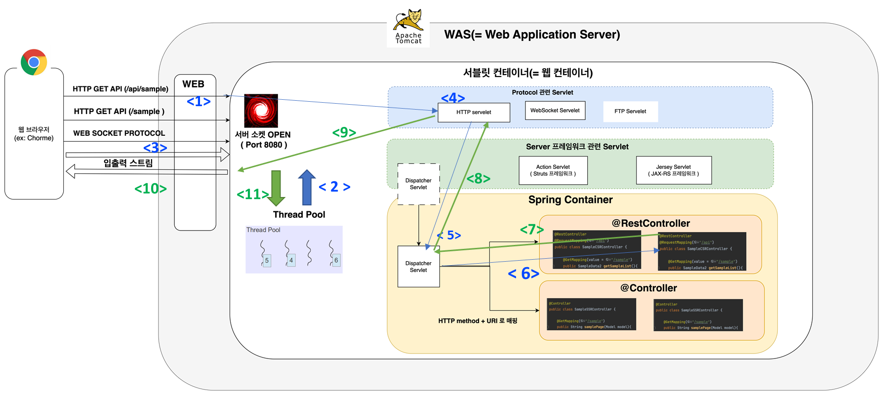 Spring servelet