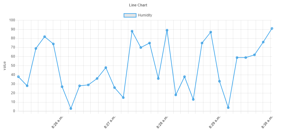 React Chart js Line Chart Tick Zoom No Data 