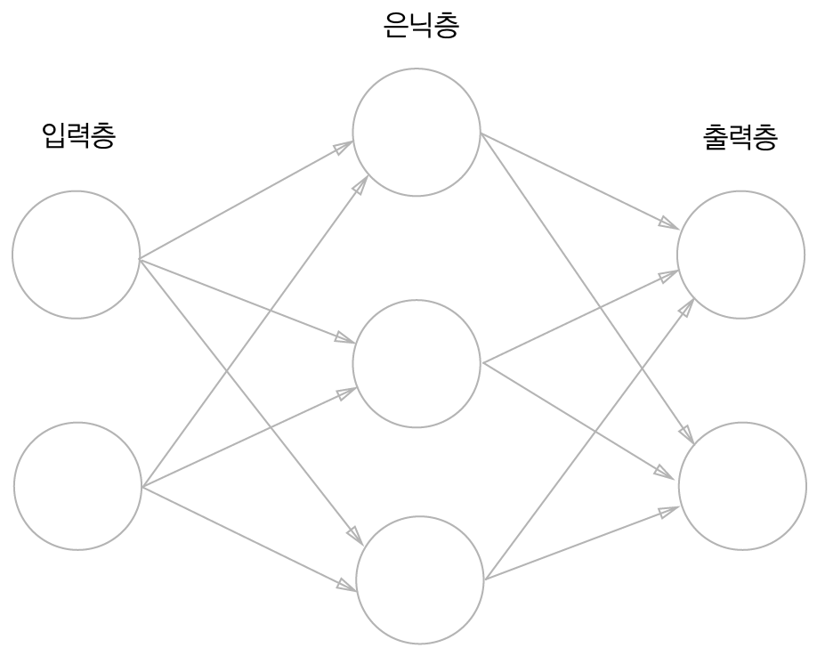 입력이 2개인 퍼셉트론