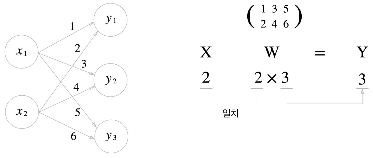 입력이 2개인 퍼셉트론