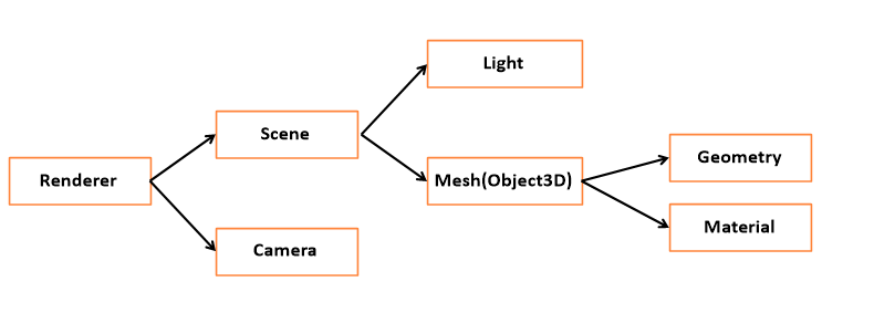 Three js 기본 요소