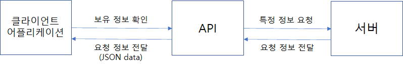WEB API - [PYTHON]웹 API의 이해, 실습 (TWEEPY)
