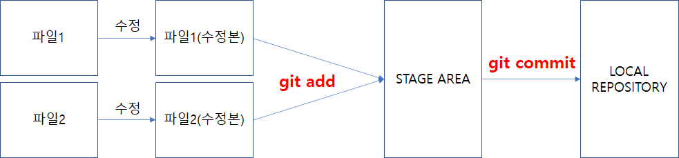 DATA ENGINEERING - git, github의 활용과 사용 방법