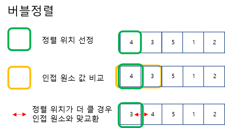CS - 정렬 알고리즘 정리 및 구현 1 (선택, 버블, 삽입) Cs - 정렬 알고리즘 정리 및 구현 1 (선택, 버블, 삽입)