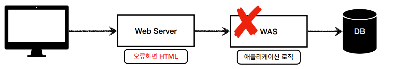 [스프링 웹 MVC] Web Server | WAS
