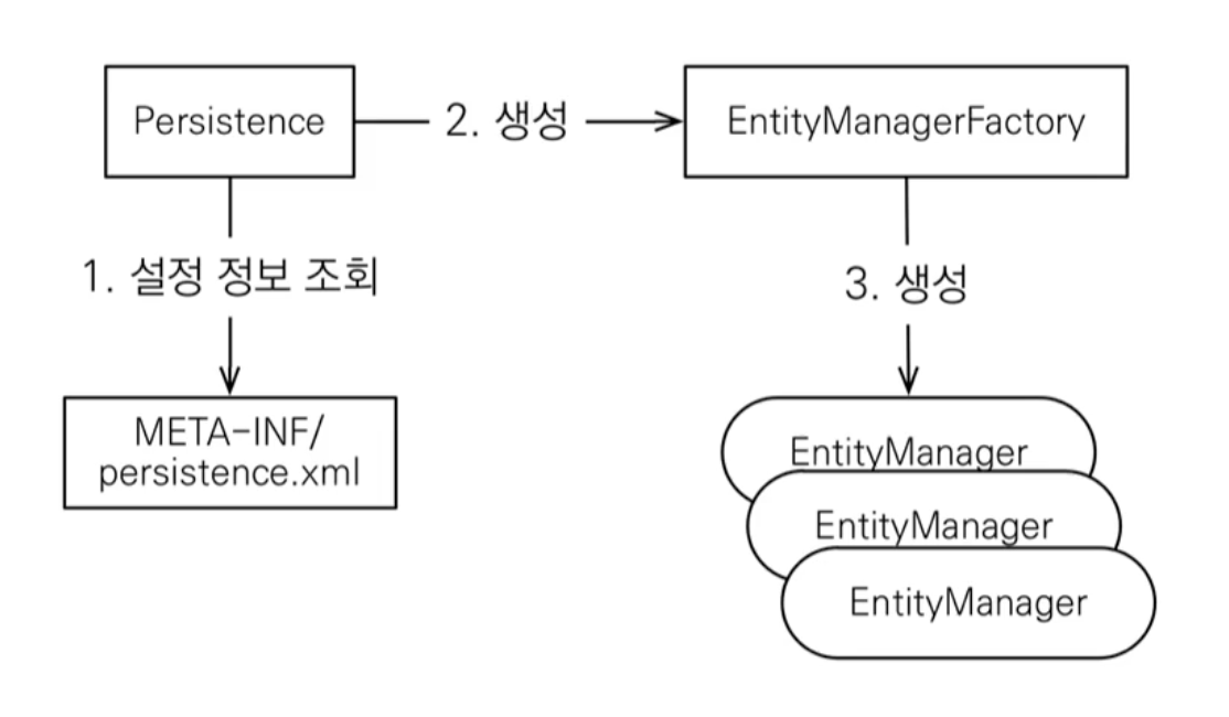 [자바 ORM 표준 JPA 프로그래밍] 1. JPA 구동 방식