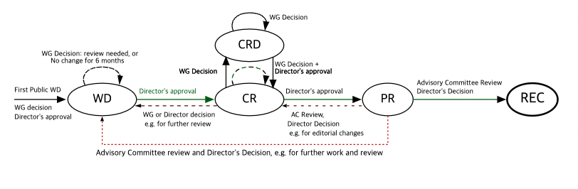 W3C process