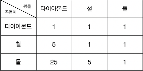 소모 피로도