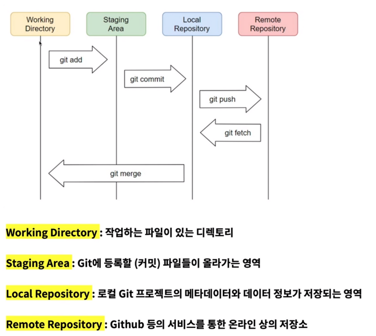 Git/Github 기본 용어 정리