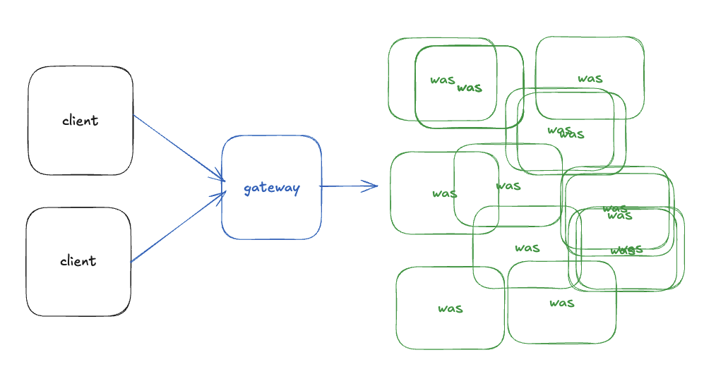 MSA 에서 SpringCloudGateway를 통해 API Gateway 구현해보기