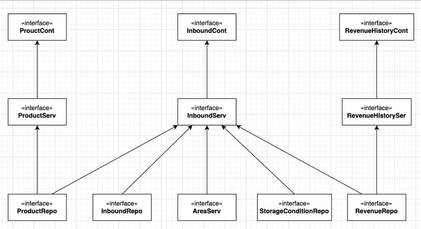 입고 다이어그램