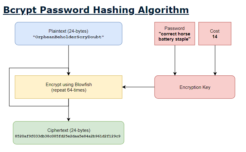 암호화(Bcrypt)