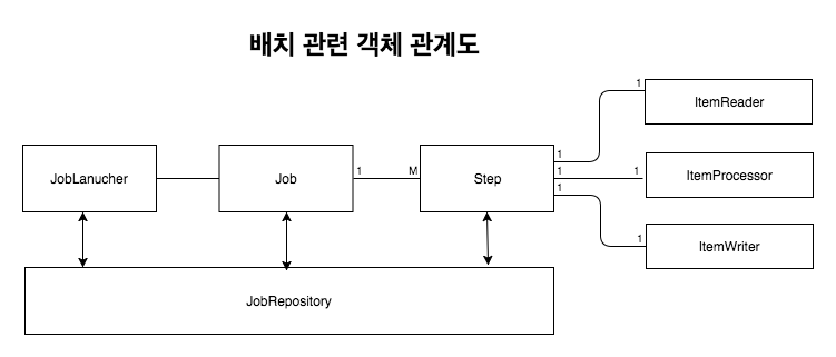 스프링 배치 관련 객체 관계