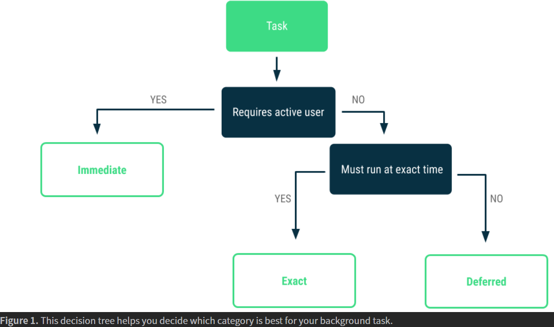 Background tasks : Overview