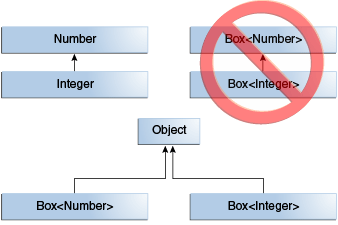 Generics 02 - Bounded Type Parameters and other related topics