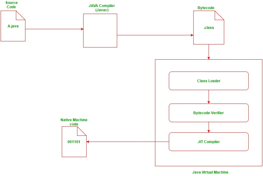 Java Compile Process