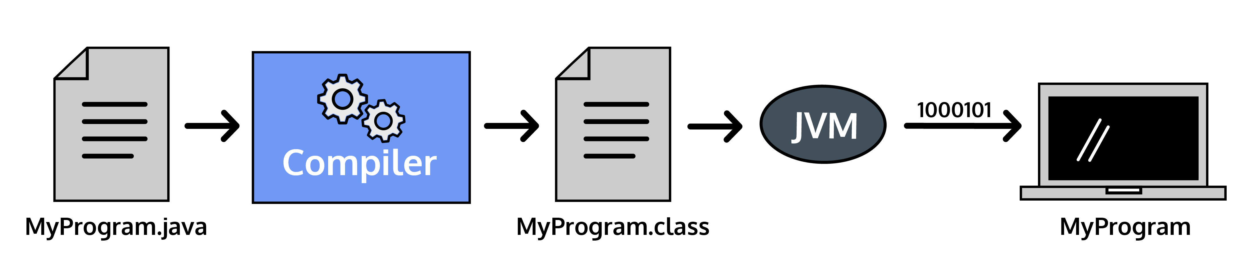 Java Compile Process