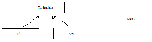컬렉션 프레임웍의 핵심 인터페이스간의 상속계층도