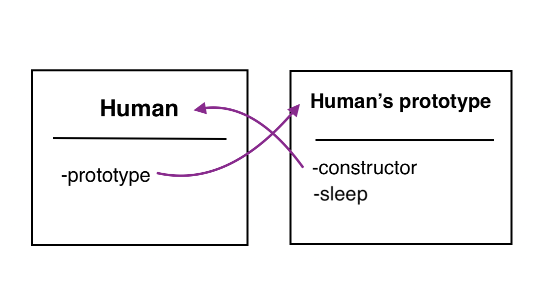 prototype