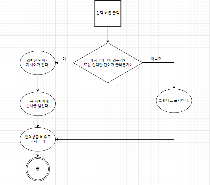 GitHub - Juneunbae/word-relay: 끝말잇기 게임