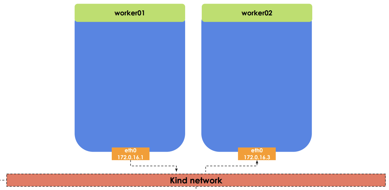 [Kubernetes] Kubernetes