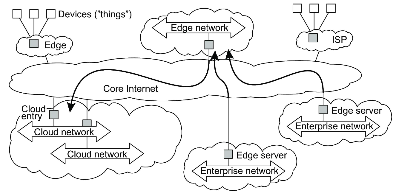 2. Distributed System Architecture (3)