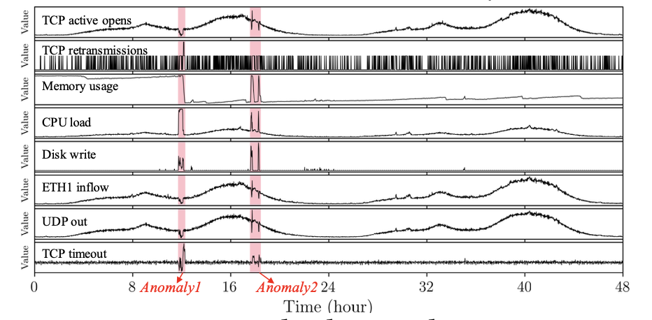 Robust Anomaly Detection for Multivariate Time Series through ...