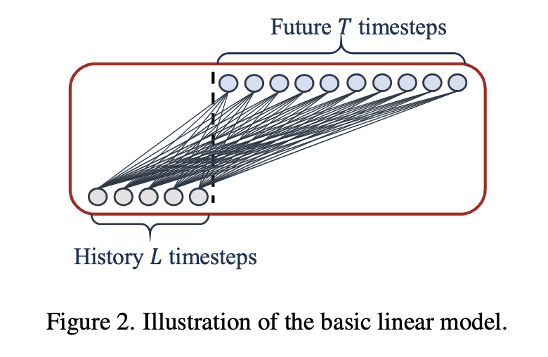Are Transformers Effective for Time Series Forecasting?