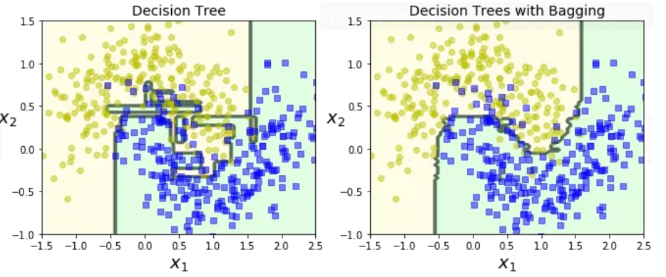 Ensemble learning and Random forest
