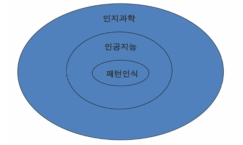 1. Pattern recognition