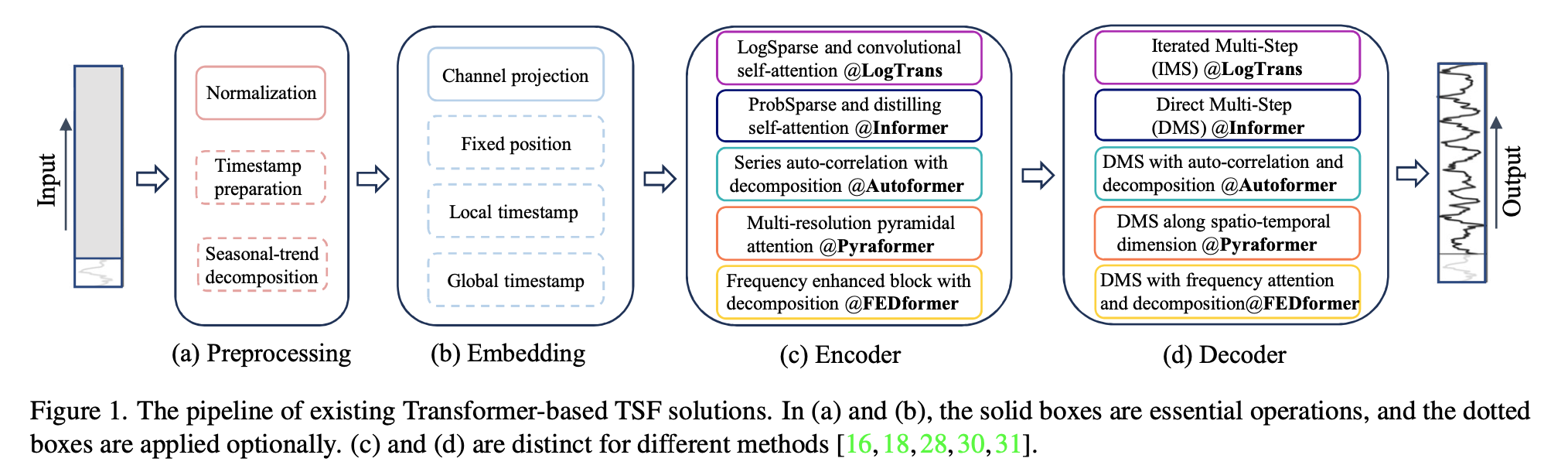 Are Transformers Effective for Time Series Forecasting?