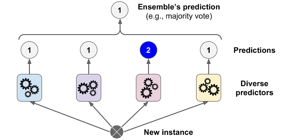 Ensemble learning and Random forest