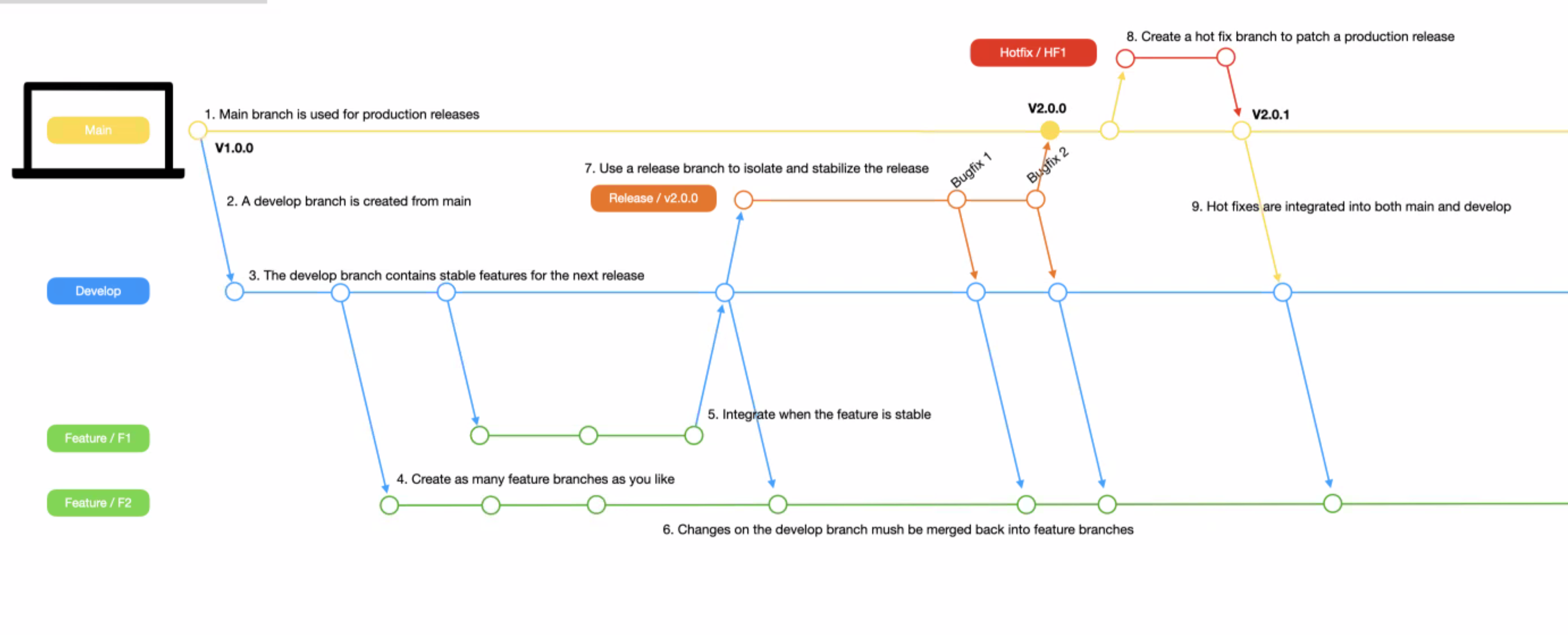 TIL93. git flow & rebase