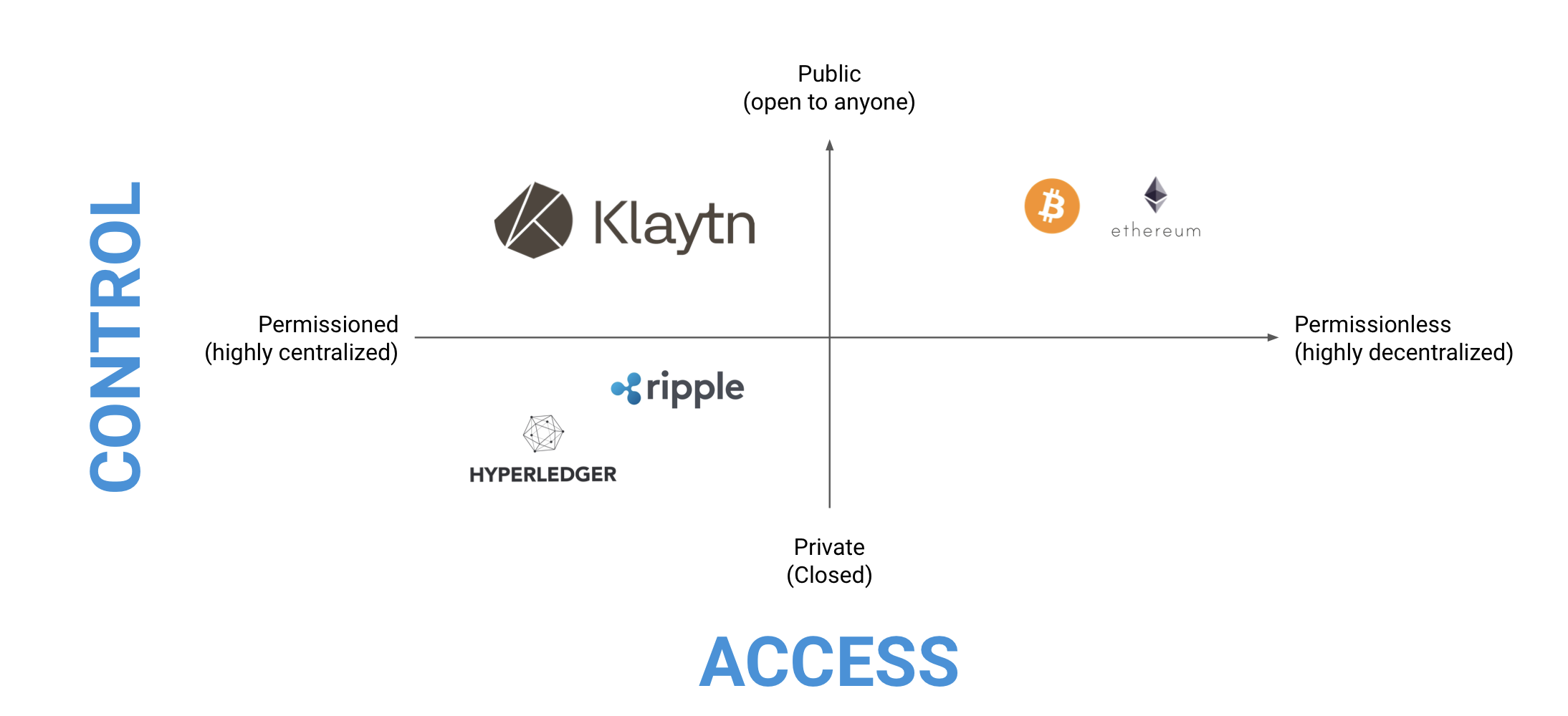 [BlockChain] Public, Private, Permissionless, Permissioned