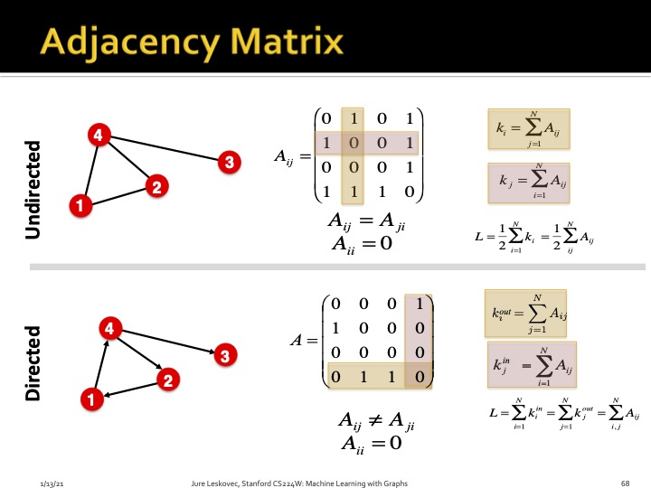 Adjacency Matrix