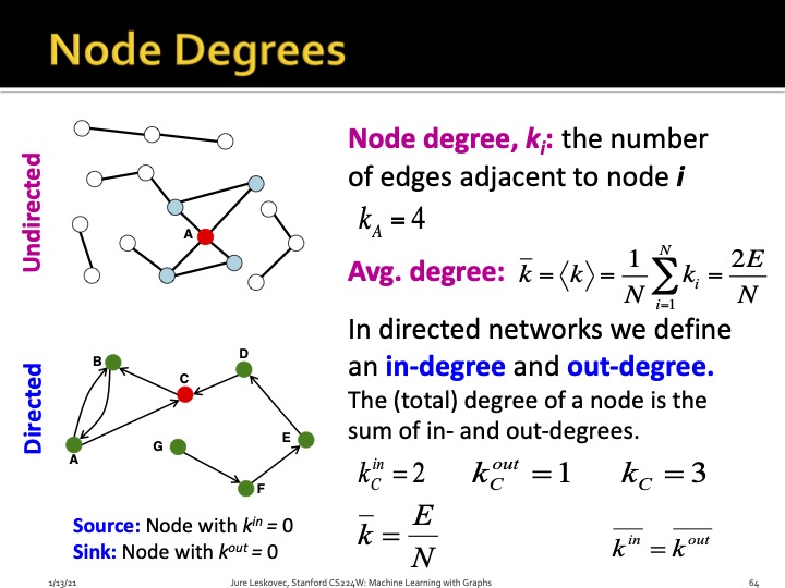 Node degree