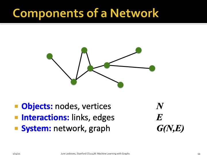 Components of graph